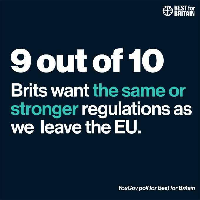 Best for Britain urges Government to accept “level playing field” as study shows Brits overwhelmingly reject looser regulation
