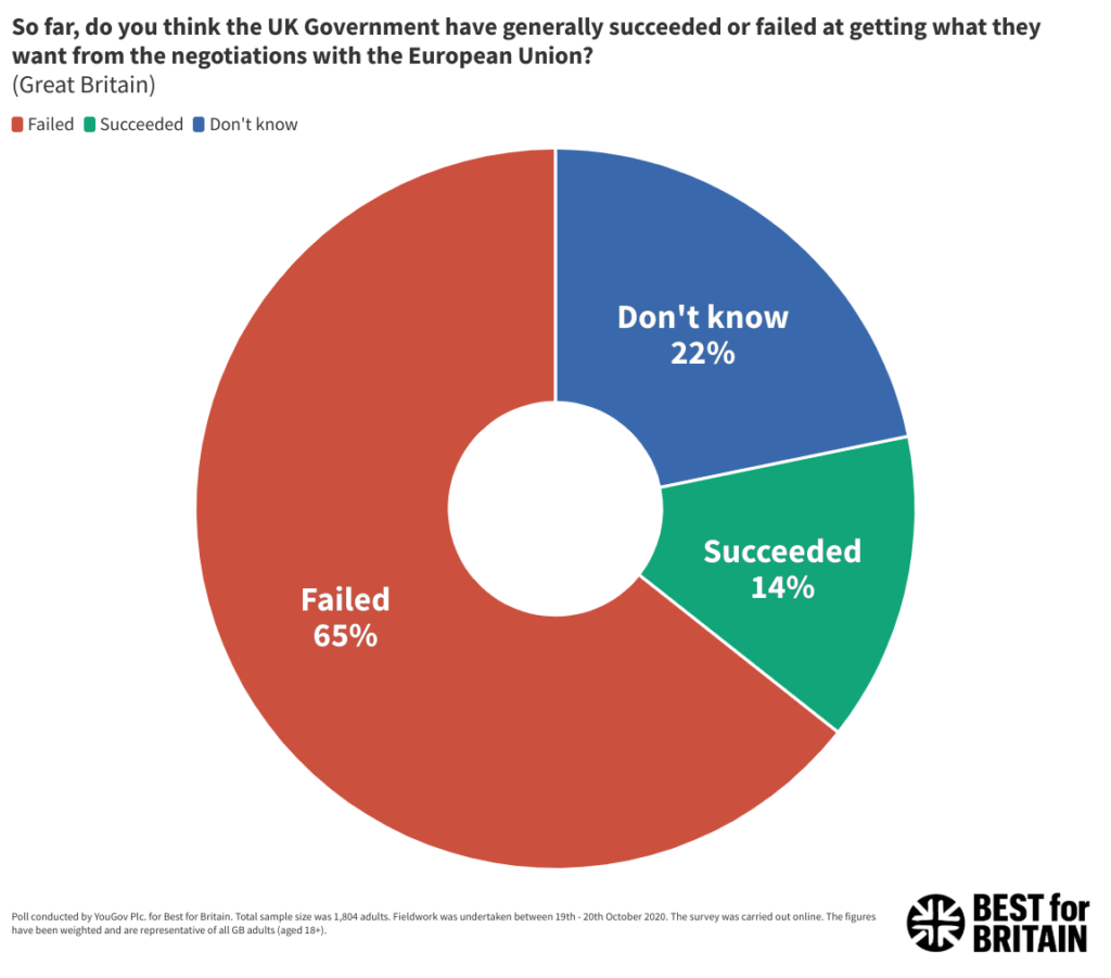 NEW POLL: Two-thirds say UK Govt has ‘failed’ in EU negotiations, 57% say breakdown of talks would be UK’s fault