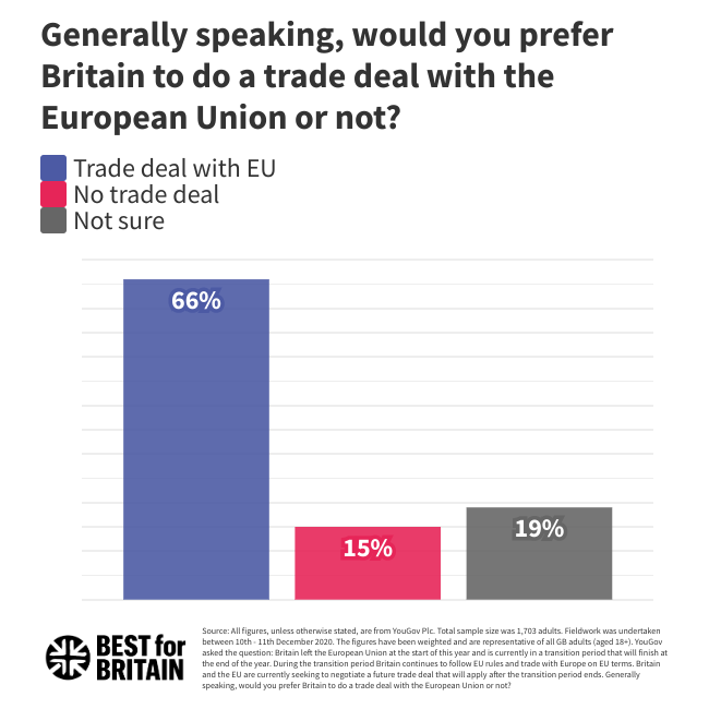 NEW POLL: Two thirds back a deal, including half of Leave voters