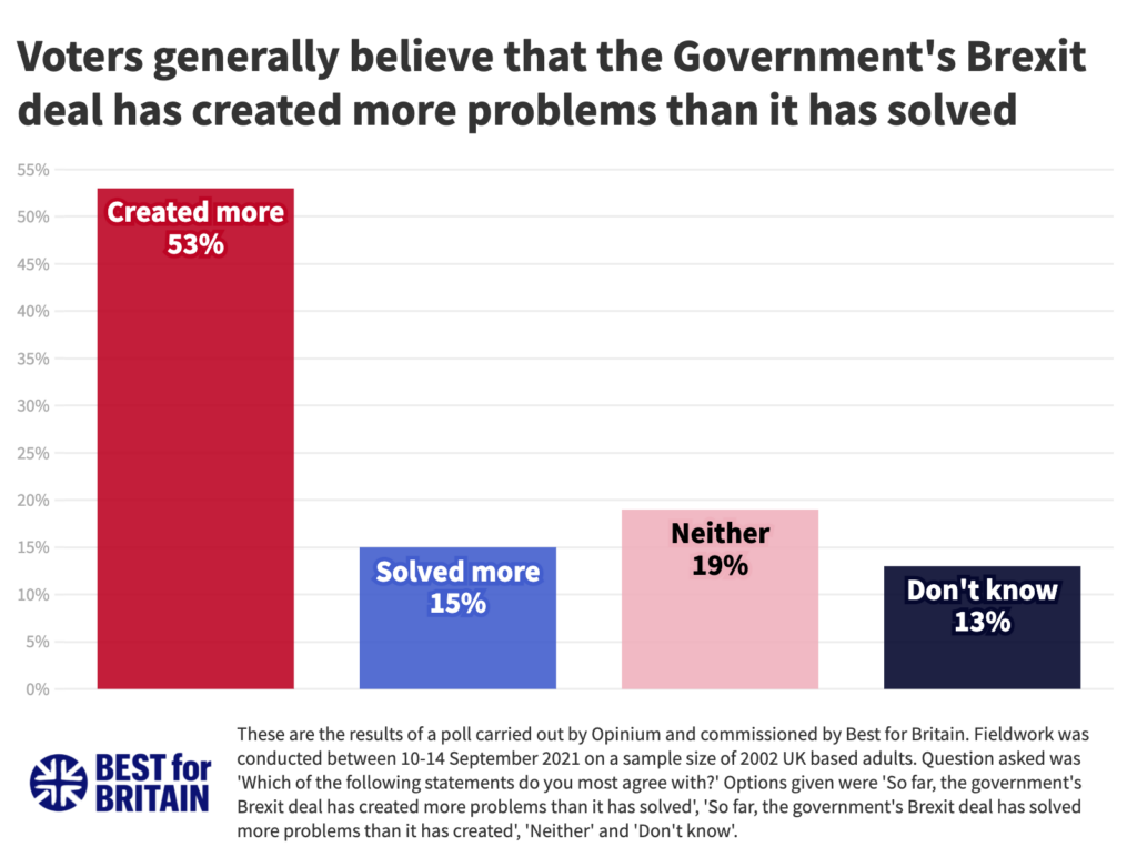 New polling shows 53% of people think the government’s Brexit deal has created more problems than it has solved