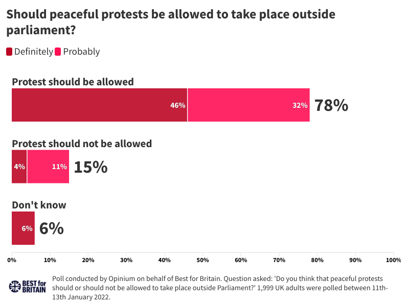 NEW POLL: Parliament Square protests should be saved