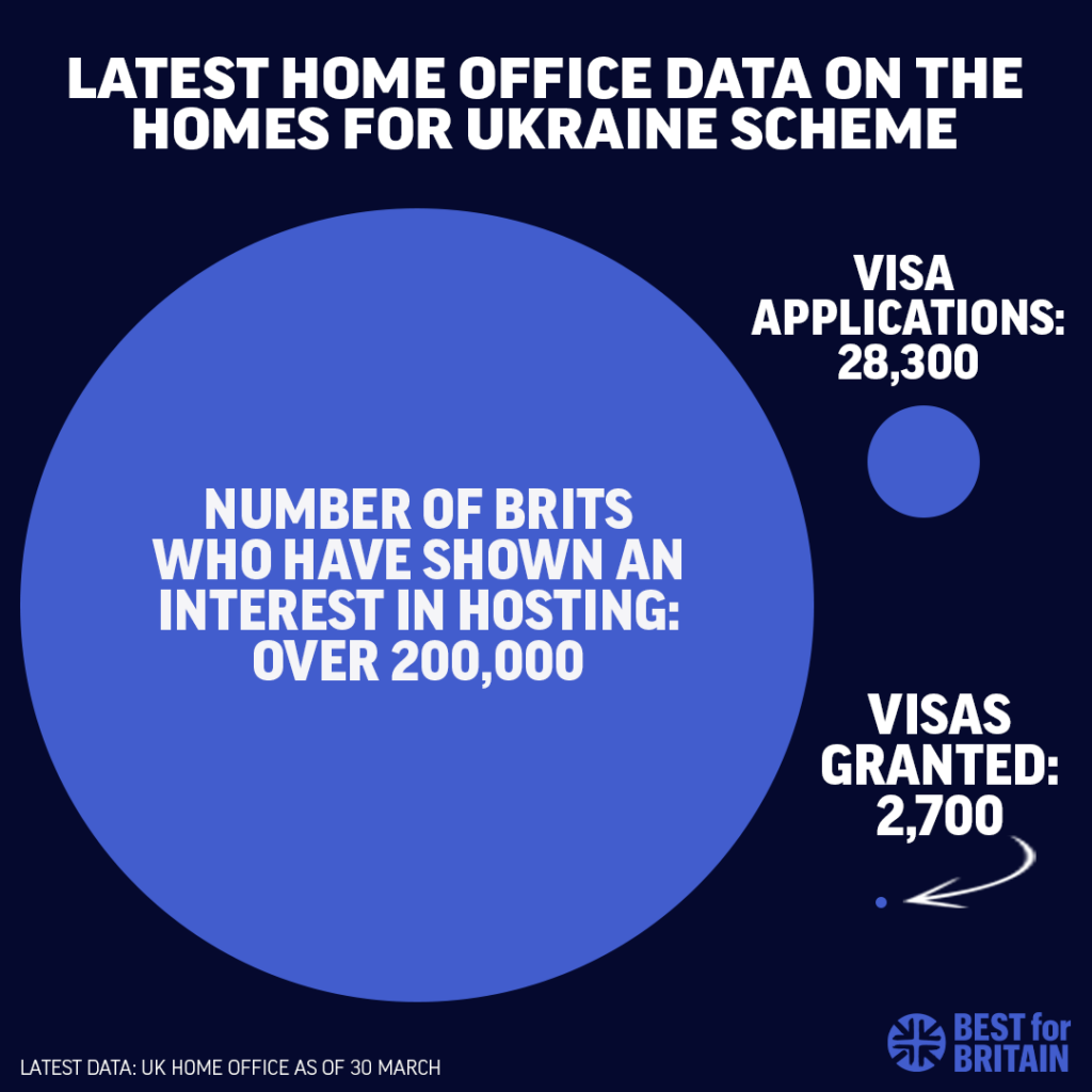 Government urged to waive visa requirements after Homes for Ukraine figures revealed
