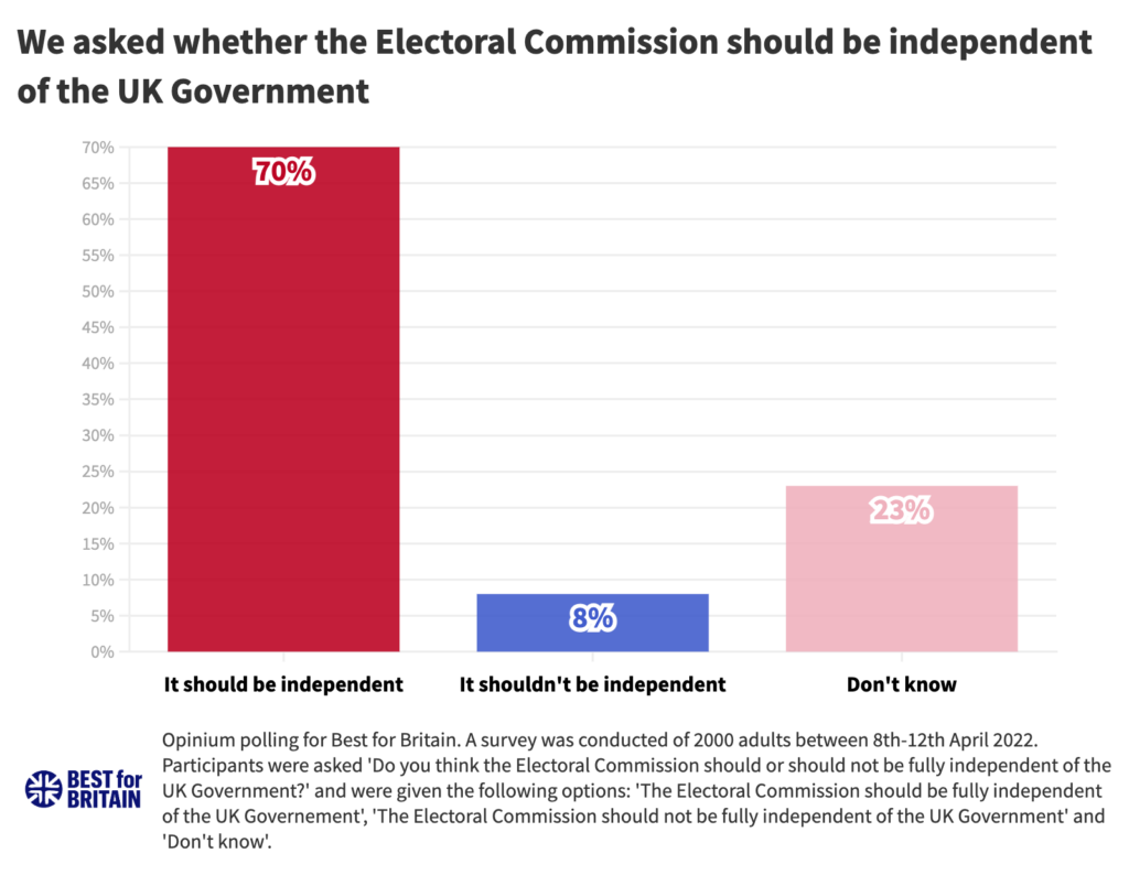 New polling: Public rejects PM’s power grab as peers vote on independence of Elections watchdog