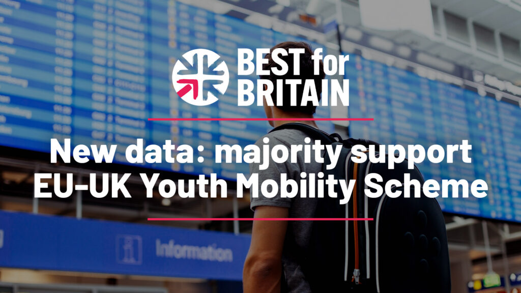 Strong majority still want an EU-UK Youth Mobility Scheme