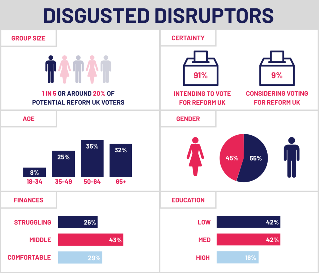 Research Study: Decoding Populism – Who Are Reform UK’s Voters?